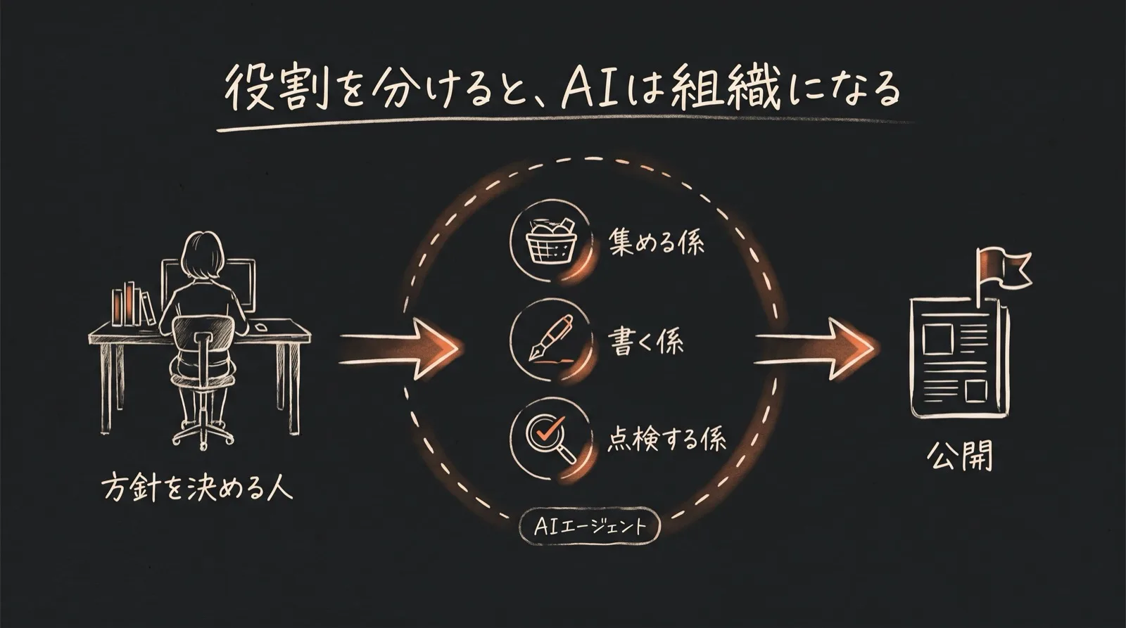 人が方針を決め、集める係・書く係・点検する係のAIエージェントが分担して公開まで進める流れを描いた手描き線画の図解