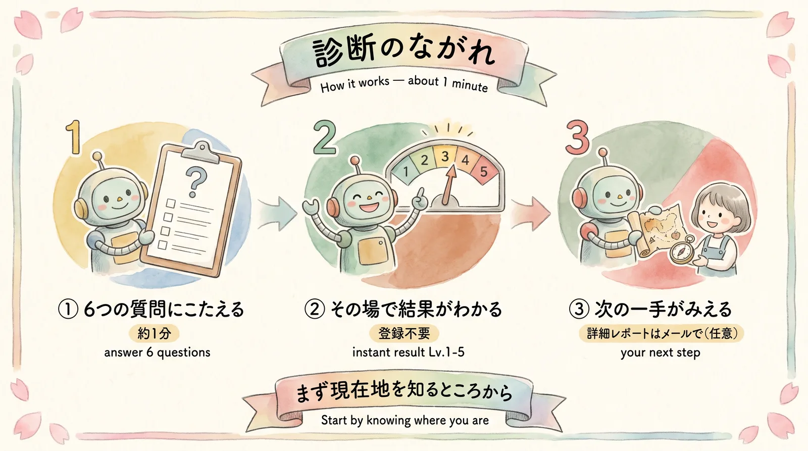 6つの質問に答える、その場でLv.1〜5の結果がわかる、次の一手がみえる、という診断の流れを描いた手描き水彩の図解