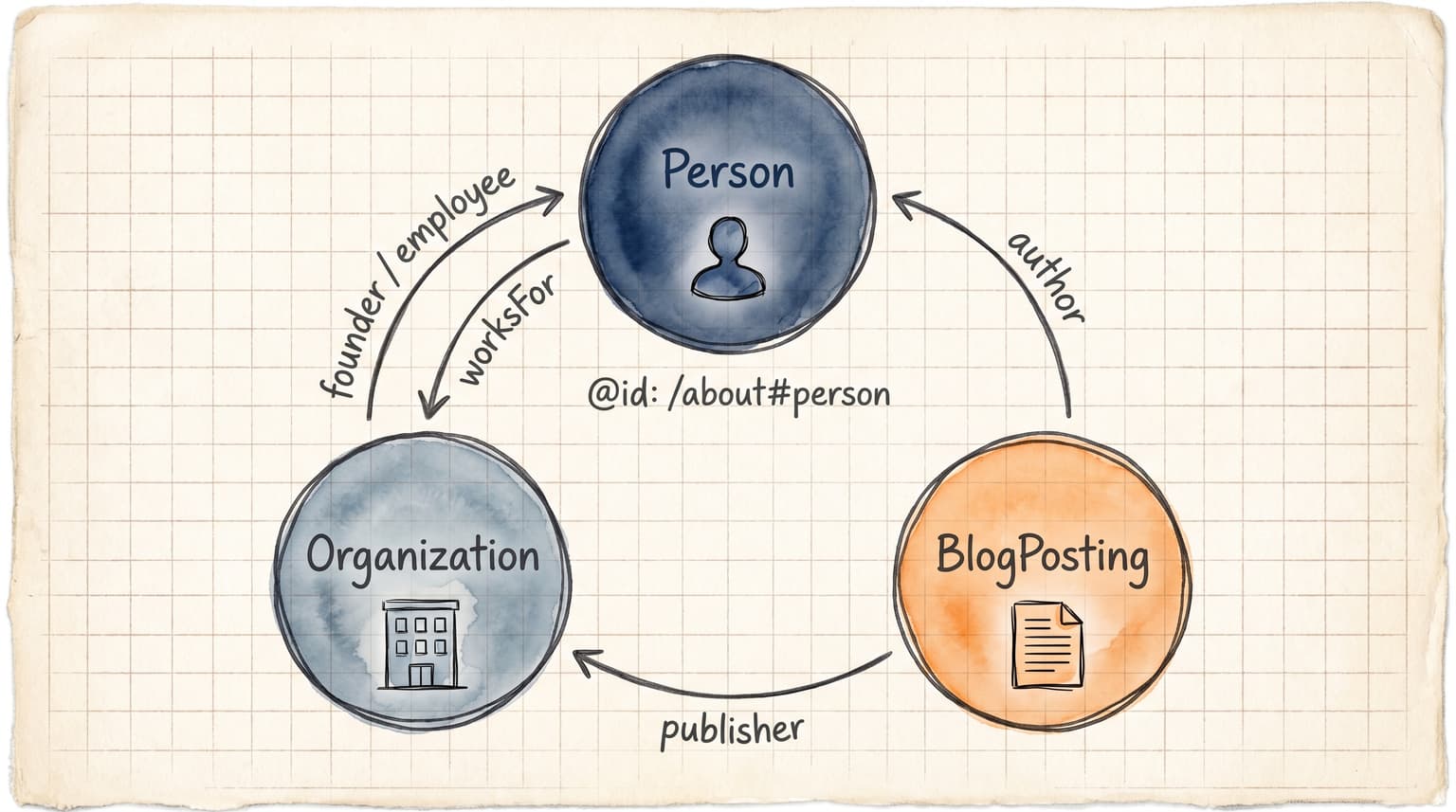 Schema.orgのPerson×Organization×BlogPosting三角統合実装