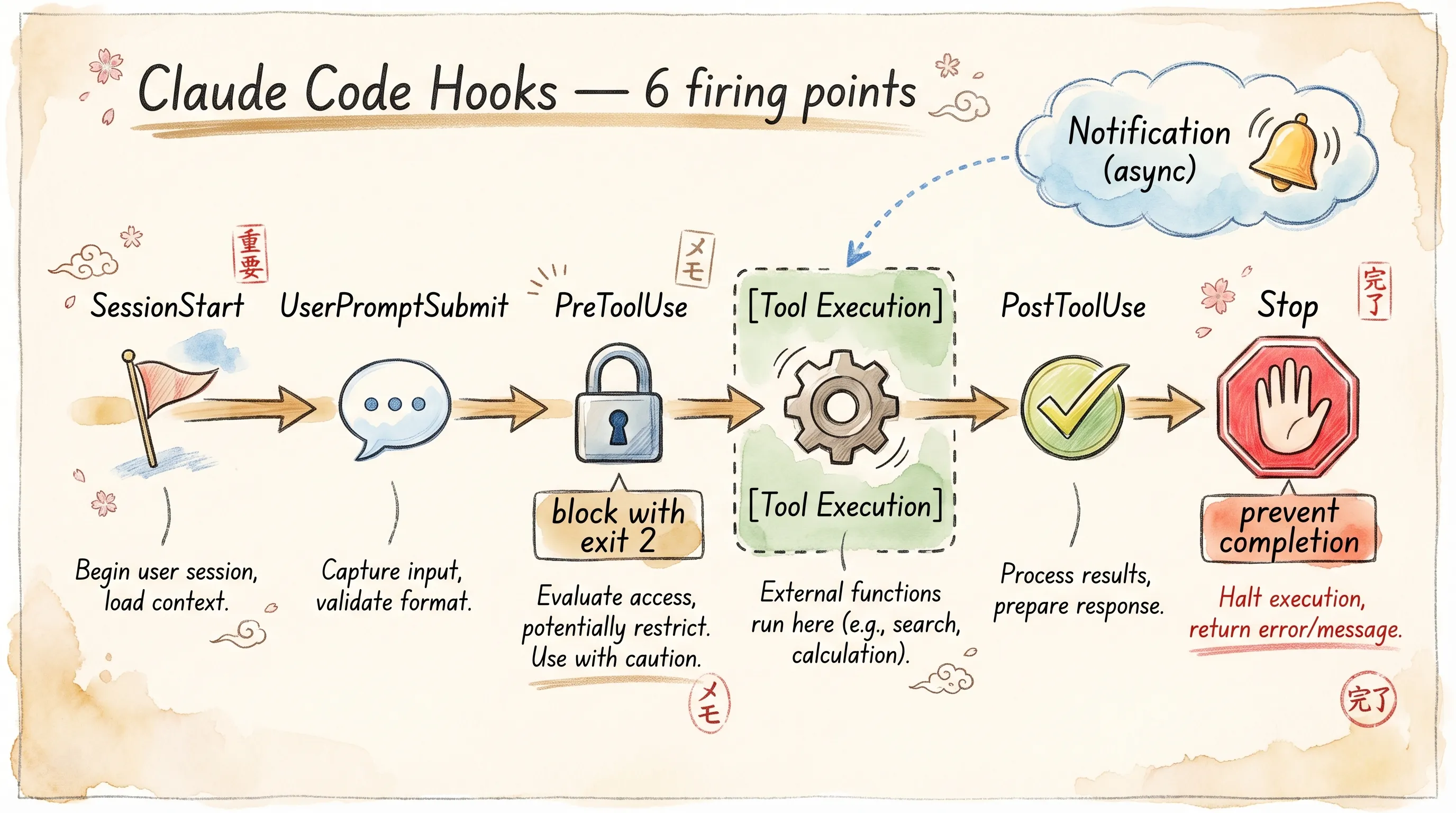 Claude Code Hooks 6種の発火タイミング ── SessionStart / UserPromptSubmit / PreToolUse / PostToolUse / Stop / Notification