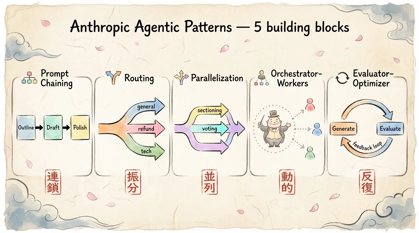 Anthropic Agentic Patterns の5つの型 ── Prompt Chaining / Routing / Parallelization / Orchestrator-Workers / Evaluator-Optimizer