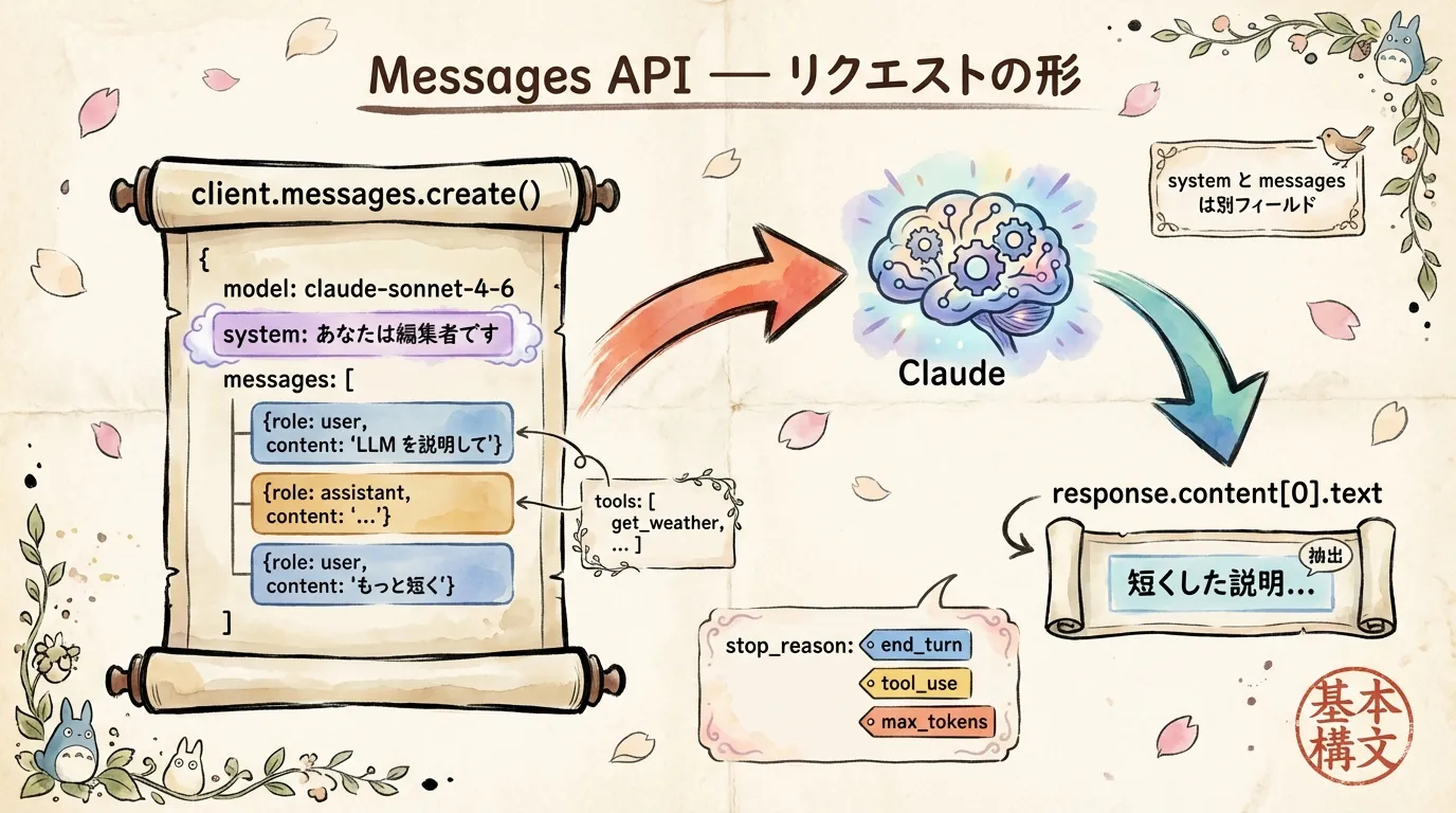Messages API のリクエスト構造 ── model / system / messages[] と response.content[0].text の取り出し